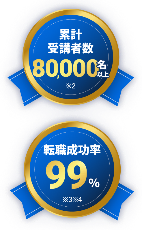 受講者数60,000名以上※2※3 転職成功率99%※3※4