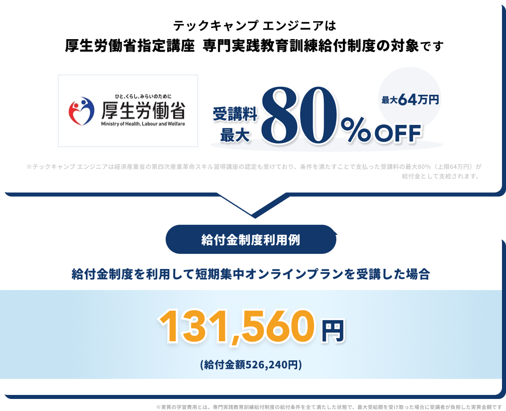 テックキャンプは厚生労働省指定講座  専門実践教育訓練給付制度の対象です。受講料最大80%OFF 最大64万円 ※テックキャンプは経済産業省の第四次産業革命スキル習得講座の認定も受けており、条件を満たすことで支払った受講料の最大80％（上限64万円）が給付金として支給されます。給付金制度利用例 給付金制度を利用して短期集中オンラインプランを受講した場合 131,560円(給付金額526,240円)※実質の学習費用とは、専門実践教育訓練給付制度の給付条件を全て満たした状態で、最大受給額を受け取った場合に受講者が負担した実質金額です