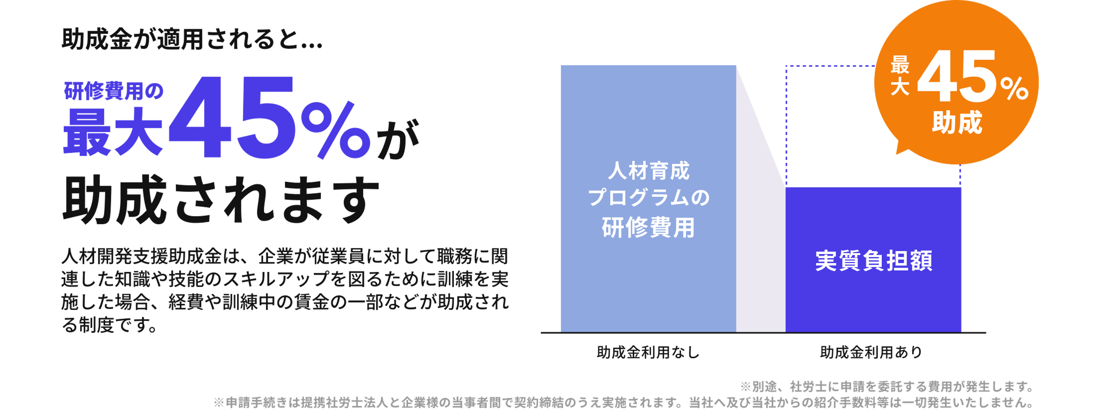 助成金なしと助成金ありの費用比較。助成金ありの場合、最大45%が助成されます