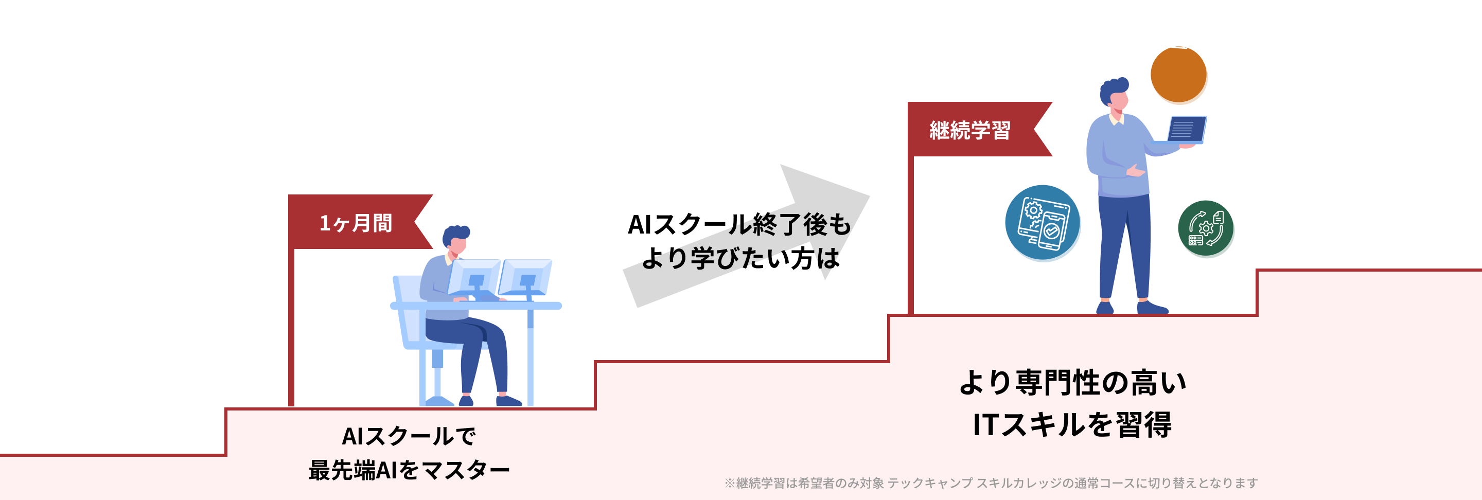 テックキャンプ AIスクールで最先端AIをマスター→より学びたい方はその後も学習し、専門性の高いITスキルを獲得