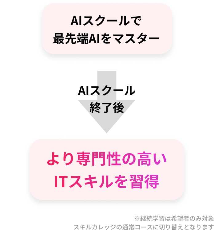 テックキャンプ AIスクールで最先端AIをマスター→より学びたい方はその後も学習し、専門性の高いITスキルを獲得