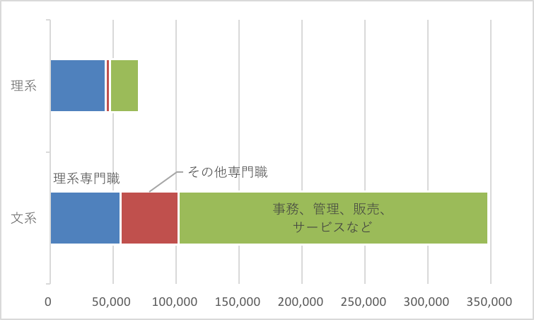理系と文系の専門職構成グラフ