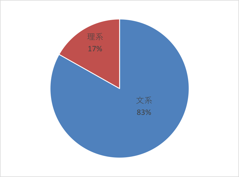 文系・理系の円グラフ